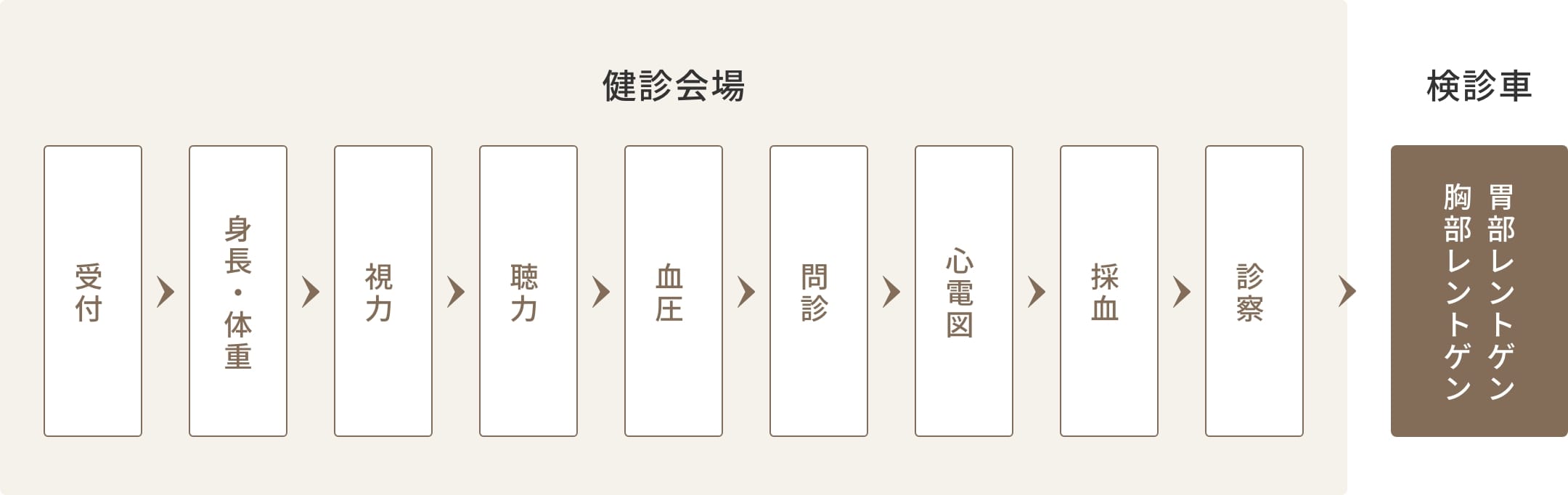 健診の流れ（一例）